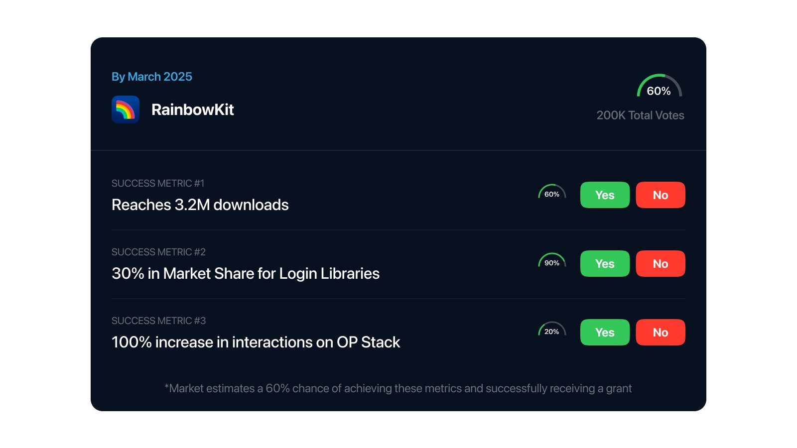 What If: Market-Predicted Grants